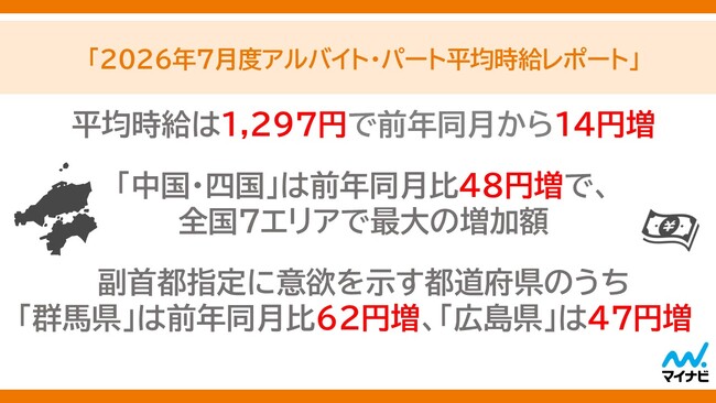 マイナビ、「2026年7月度アルバイト・パート平均時給レポート」を発表