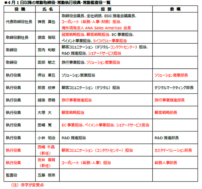 ANA X株式会社2025年4月1日付　役員体制について