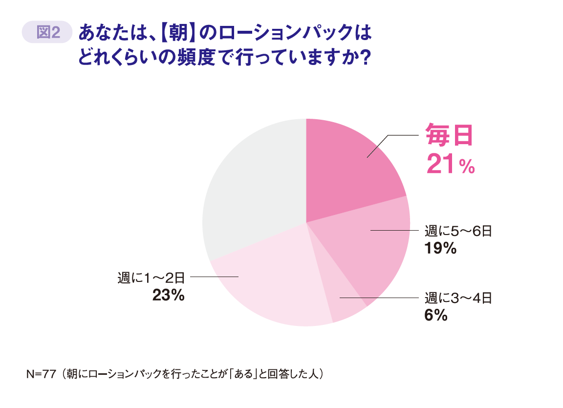 Z世代から大人世代の「乾燥」や「化粧ノリ」に悩む人のうち、約3人に1人は朝に「ローションパック」を行っていた！