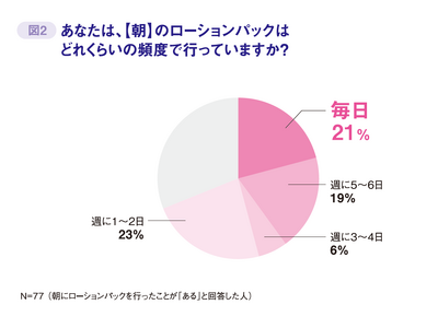 Z世代から大人世代の「乾燥」や「化粧ノリ」に悩む人のうち、約3人に1人は朝に「ローションパック」を行っていた！