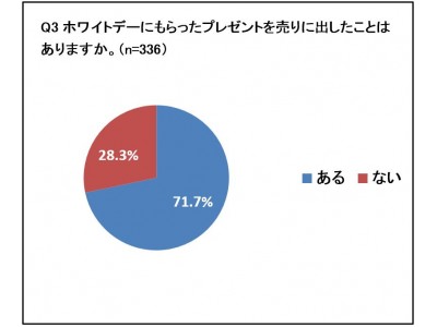 男女約300人に「中古品買取」に関するアンケート調査を実施　ホワイトデーにもらったプレゼントを売りに出したことがある人は7割以上（株式会社エンパワー調べ）