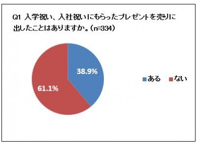 男女約300人に「中古品買取」に関するアンケート調査を実施入学祝い、入社祝いのプレゼントを売りに出したことがある人は約4割（買取専門店「大吉」調べ）