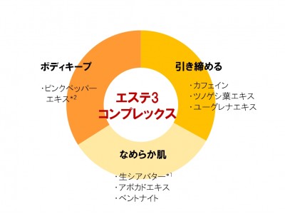 気になるウエスト・脚・ヒップに、メリハリボディケア!ドクターシーラボ独自処方 “エステ3コンプレックス”...