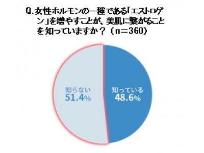 女性の半数以上は知らなかった！あらゆる肌老化に打ち勝つ“美肌