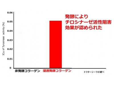 世界初独自成分 「浸透発酵コラーゲン」に美白作用、チロシナーゼ活性を阻害する効果を発見！さらにコラーゲンのコラーゲン産生促進力を確認