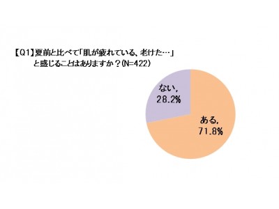 ７割以上が悩む、夏の終わりのどんより顔をひと塗りでカバー！口コミでも大人気のBBクリーム限定セットを数量限定発売