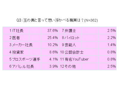 玉の輿に乗りたい人必見 年収1 000万円以上の男性がつい見てしまう女性のパーツは さらに 19年 玉の輿だと思う職業 第1位は 企業リリース 日刊工業新聞 電子版