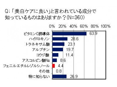 美白の真実 4 しか知らない新事実 ハイドロキノンの2 100倍の美白効果を持つスーパー成分とは Oricon News