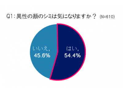 ケアすれば、10歳若返る！？7割が諦めている、身近な美容ケアとは・・・！