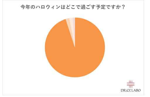 2020年は家族で“おうちハロウィン”が主流！さらに１０人に１人はオンラインでハロウィンを楽しむ時代！ニューノーマルの定着によりオンラインハロウィンに潜む危険信号。必須アイテムは意外な〇〇！