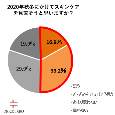 冬にかけてスキンケアを見直す人が半数以上！注目ポイントは「保湿」2020年冬を乾燥知らずの肌で過ごす“究極の保湿ケア”ご紹介