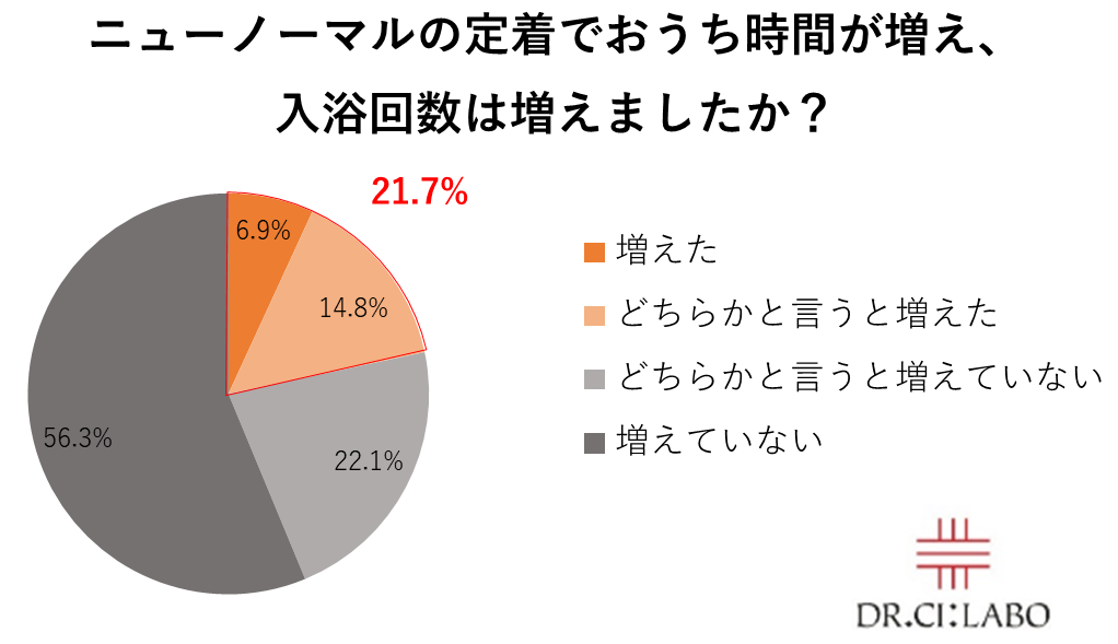 おうち時間の増加で5人に1人が「入浴時間が増えた」と回答 お風呂に最適！オススメアイテム2選