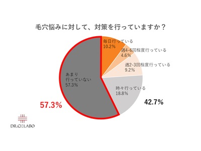 マスク着用で、毛穴ケアも必須に！？コロナ禍によって急増したのは“毛穴悩み”！しかし、2人に1人はその対策を行えていないことが判明！