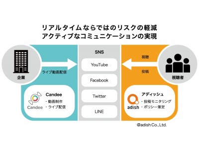 アディッシュとcandeeが協業 ライブ配信中のコメントモニタリングサービスを提供 企業リリース 日刊工業新聞 電子版