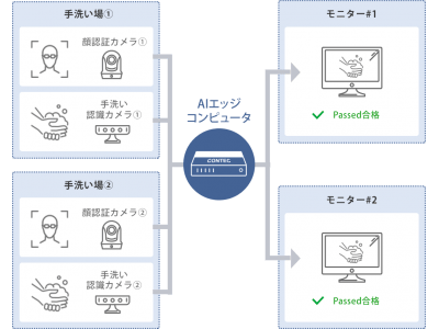 Ai 人工知能 を活用した 正しい手洗い動作 の判定技術を開発 企業リリース 日刊工業新聞 電子版