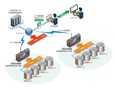 コンテックの産業IoTソリューション「CONPROSYS(R)」がＡＧＣの原燃材料自動管理システムに採用、調達業務のDXに貢献