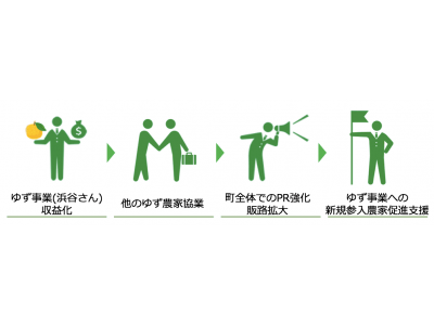 「お茶農家と東京のベンチャー企業が挑む！」お茶の名産地、静岡県川根本町で「ゆず事業」を拡大し、元気な町を取り戻す。