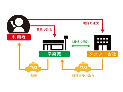 幸楽苑が出前革命!! 郡山のタクシー会社2社と夢のコラボ!!「ワンコイン」で幸楽苑全商品がご自宅に届きます!!
