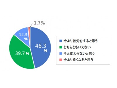 「将来子育ての環境は良くなっている」と回答したのは、わずかに1.7% ！現役のパパ、ママにズバリ聞いてみました。