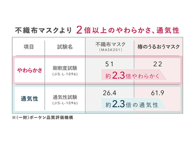 Makuake　目標達成率2427％With Maskブランドより、毎日つけたくなるうるおいマスク「椿のうるおうマスク」一般発売開始