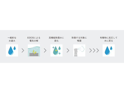 水道水を除菌水に変えるEOCIS技術搭載の除菌水生成器「e-3X(イースリーエックス)」韓国に続き、タイでの販売を開始