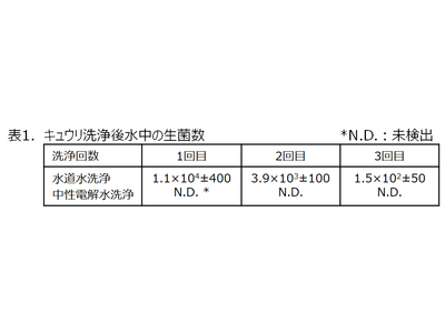 EOCIS(イオシス)技術搭載の電解水生成装置による研究成果を日本機能水学会第20回学術大会にて発表