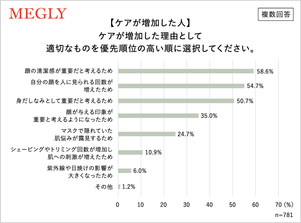 20～40代男性「脱マスク後の行動・意識調査」結果発表。マスク着用緩和後の夏到来間近。脱マスクにより外見への意識が変化!?