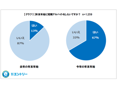 ～全国の学生約1,200人対象　「年末年始の短期アルバイトに関する調査」～アルバイトも“タイパ”（タイム・パフォーマンス）で選ぶ時代！？　