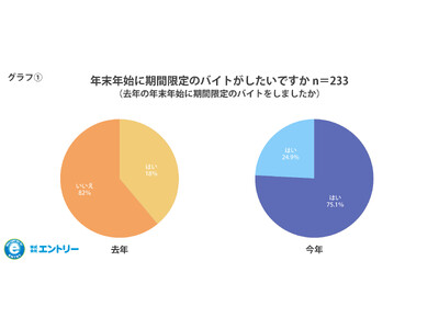 ～全国の学生約２３０人対象　「年末年始の短期アルバイトに関する調査」～　物価高　2024年は“高単価×時間効率”を求める傾向が顕著アルバイトも“タイパ”（タイム・パフォーマンス）で選ぶ時代へ