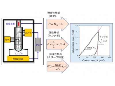 顕微インデンテーション技術を実用化したベンチャーの創業