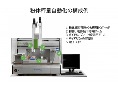 【新提案：全自動粉体秤量・投下システム】あらゆる種類・性質の粉体を高精度で自動秤量