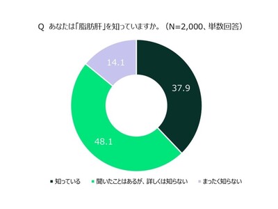 2月の全国生活習慣病予防月間に合わせて「脂肪肝に関する認知・理解度調査」を実施