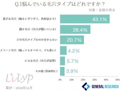 8割以上は鼻の毛穴に悩みを持ち、半数はなにをすればいいかわからない【Lilyp調べ】