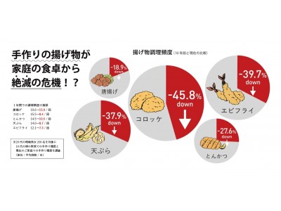 ＜共働き世帯の増加で家庭料理にも時代の波＞家庭における揚げ物調理の頻度は最大45.8%減少。食卓から手作りコロッケが絶滅の危機！？