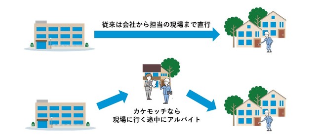 従業員の空き時間を使って 業務の効率化と生産力up 建築現場立ち会い社内アルバイト Kakemocchi カケモッチ 制度をスタート 福島民報