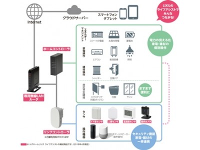 LIXILのIoTシステムを導入した新築分譲住宅「IoT住宅 with LIXIL」の試験運用を５月より開始