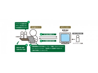 AI搭載の不動産商談サポートシステム「KEIAI.NET(ケイアイネット)」加盟店150店舗達成、不動産テックで中小企業の生産性向上へ