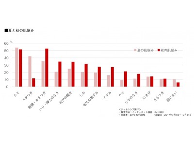 【秋のお手入れに関する調査】肌の温活美容で、秋の肌悩みを寄せ付けない！