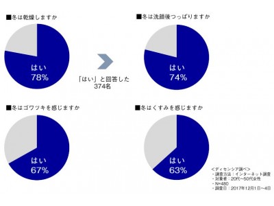 【冬の肌と洗顔に関する調査】冬の肌の乾燥は、空気の乾燥だけが原因ではない！