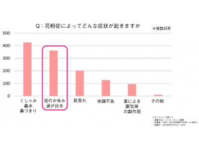 花粉症で発生する目のかゆみで、80%に肌トラブルが発生…敏感状態を引き起こし、「影ジワの発生」に繋がっていた！！