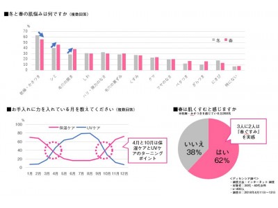 【春の肌に関する調査】5月の敵は紫外線だけではない！～今こそ春先までに受けた乾燥ダメージのケアが重要！！～