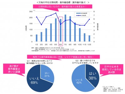 梅雨こそ「うっかり日やけ」に要注意！さらに「梅雨ストレス」でシミ・くすみが加速！