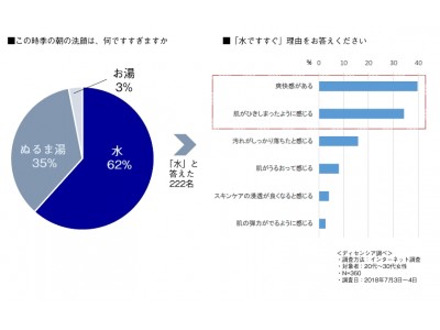 【夏の肌と洗顔に関する調査】“水でのすすぎ”は、皮膚温を低下させ、スキンケア効果を８０％もダウンさせていた！