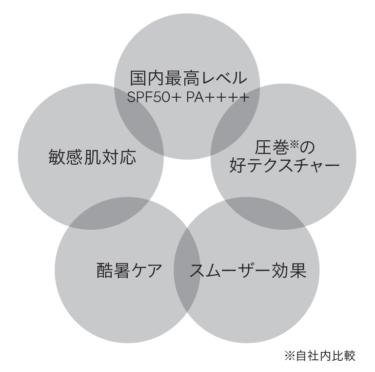 ついにUVケア選びの悩みや迷いから、敏感肌を解放。すべて※1の「あきらめない」を詰めこんだ『ディセンシア フローレス UVプロテクター』2024年3月28日新発売