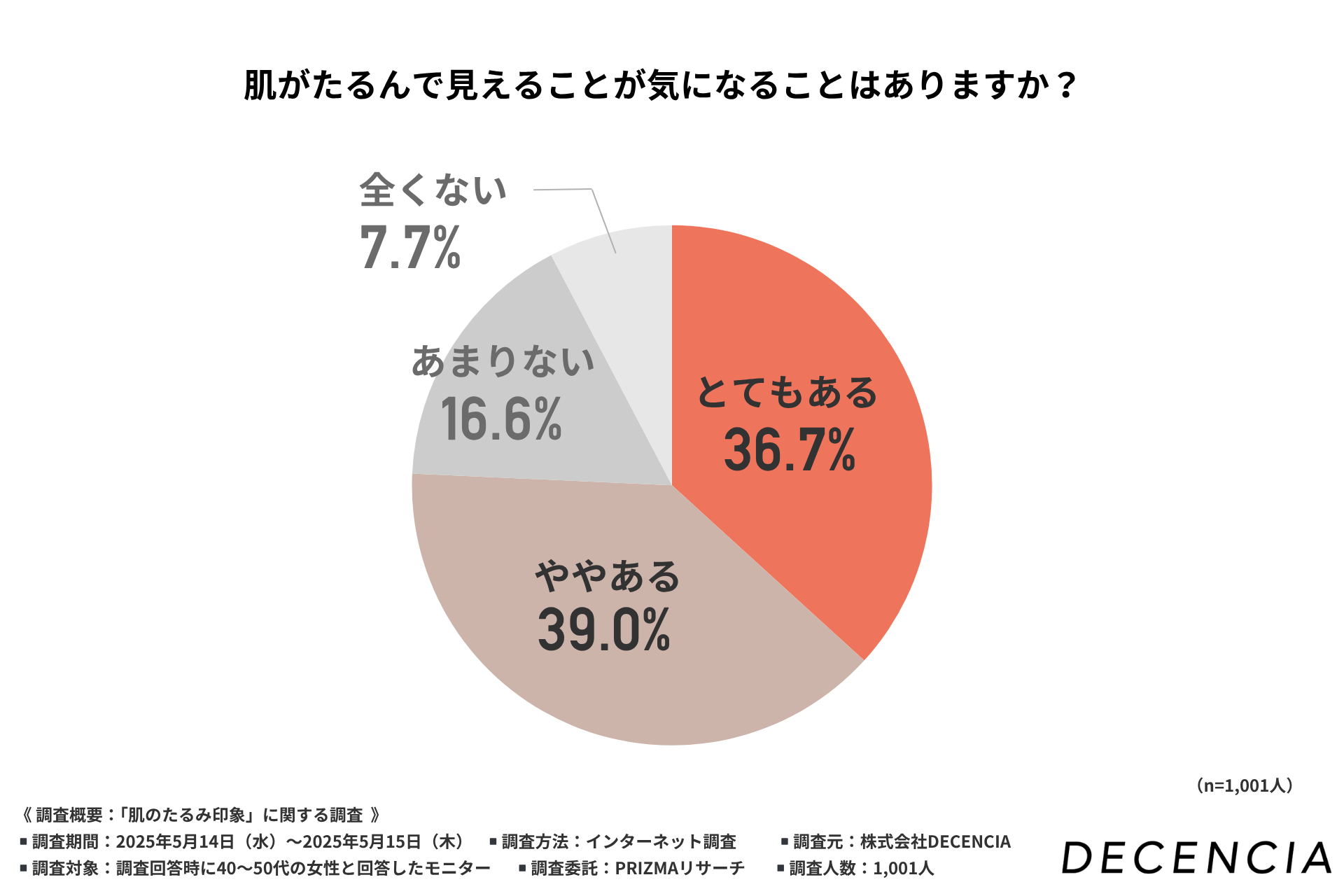 敏感肌ブランド【ディセンシア】2025年最新たるみ印象ケアの新常識！83.9%が「紫外線がたるみの原因」と回答、夏の肌との向き合い方