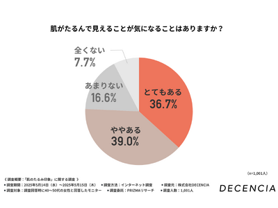 敏感肌ブランド【ディセンシア】2025年最新たるみ印象ケアの新常識！83.9%が「紫外線がたるみの原因」と回答、夏の肌との向き合い方