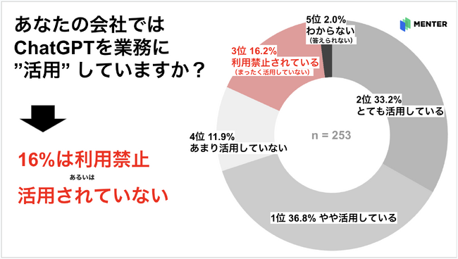 情報システム部責任者257名への「ChatGPTに関する実態調査」のメイン画像