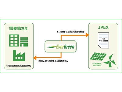 トラッキング付FIT非化石証書の購入代行サービス開始のお知らせ