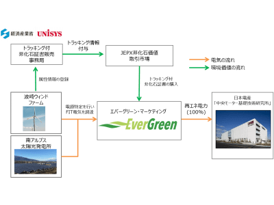 エバーグリーン・マーケティングによる日本電産「中央モーター基礎技術研究所」への「再エネ電力」供給開始のお知らせ