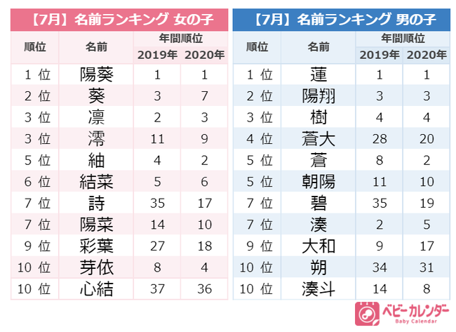 柔道金メダリストの名前 も影響か 21年 7月生まれベビーの名づけトレンド 発表 阿部詩選手の活躍が名づけにも影響 詩 ちゃん人気急上昇 Nhkソングと同じ かいと も急増していた マピオンニュース